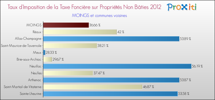 Taux d'imposition de la taxe foncière sur les immeubles et terrains non batis 2012 pour MOINGS et les communes proches Comparaison des taux d'imposition de la taxe foncière sur les immeubles et terrains non batis 2012 pour MOINGS et les communes voisines
