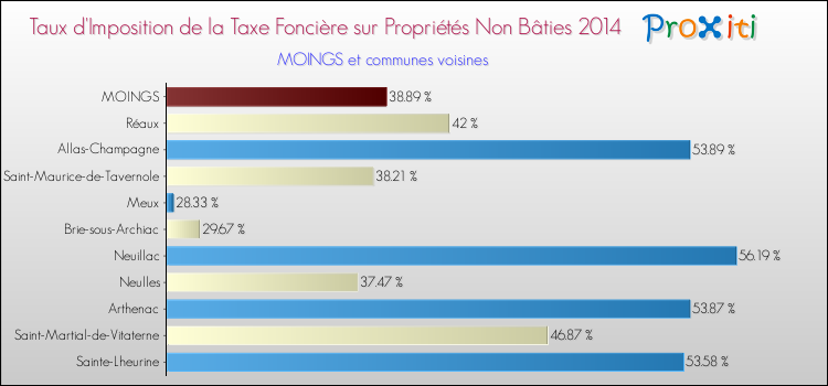 Taux d'imposition de la taxe foncière sur les immeubles et terrains non batis 2014 pour MOINGS et les communes proches Comparaison des taux d'imposition de la taxe foncière sur les immeubles et terrains non batis 2014 pour MOINGS et les communes voisines