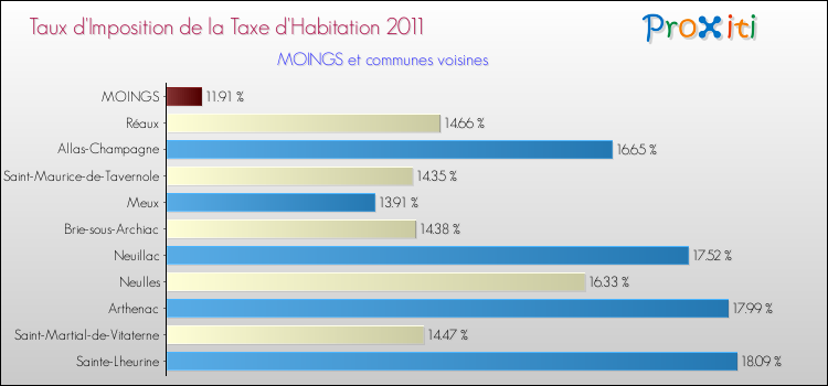 Taux d'imposition de la taxe d'habitation 2011 pour MOINGS et les communes proches Comparaison des taux d'imposition de la taxe d'habitation 2011 pour MOINGS et les communes voisines