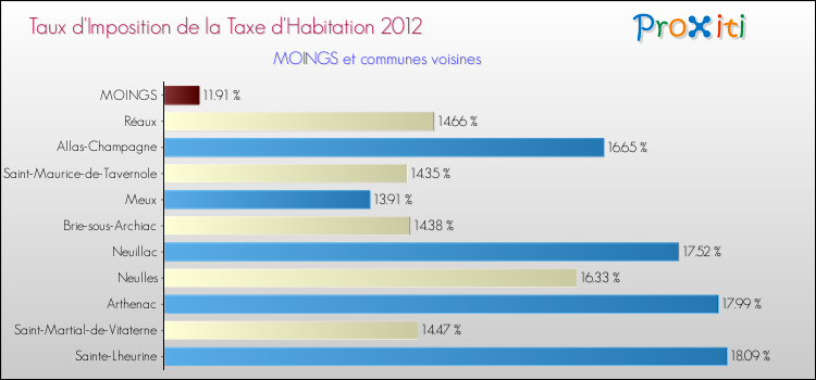 Taux d'imposition de la taxe d'habitation 2012 pour MOINGS et les communes proches Comparaison des taux d'imposition de la taxe d'habitation 2012 pour MOINGS et les communes voisines