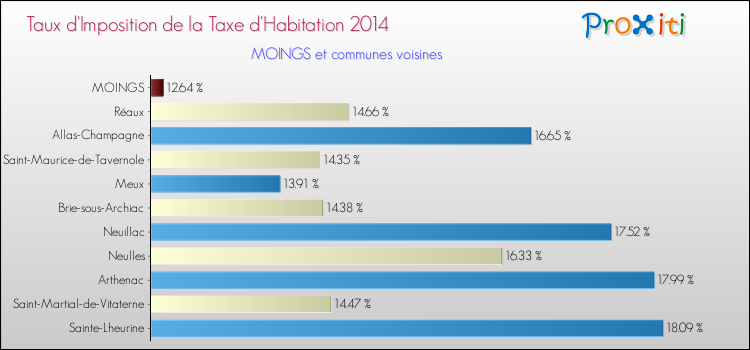 Taux d'imposition de la taxe d'habitation 2014 pour MOINGS et les communes proches Comparaison des taux d'imposition de la taxe d'habitation 2014 pour MOINGS et les communes voisines