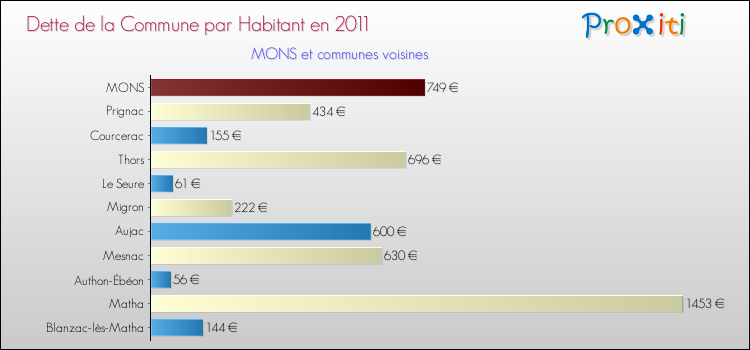 Dette par habitant de la commune en 2011 pour MONS et les communes proches Comparaison de la dette par habitant de la commune en 2011 pour MONS et les communes voisines