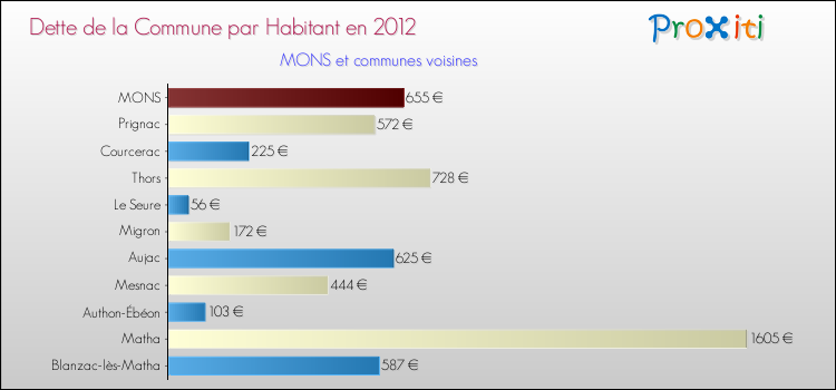 Dette par habitant de la commune en 2012 pour MONS et les communes proches Comparaison de la dette par habitant de la commune en 2012 pour MONS et les communes voisines