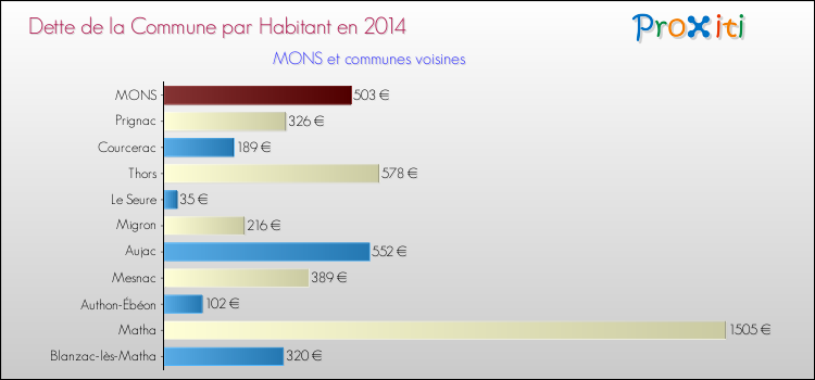 Dette par habitant de la commune en 2014 pour MONS et les communes proches Comparaison de la dette par habitant de la commune en 2014 pour MONS et les communes voisines