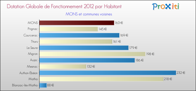 Montant des dotations globales de fonctionnement DGF par Habitant pour MONS et les communes proches Comparaison des des dotations globales de fonctionnement DGF par habitant pour MONS et les communes voisines