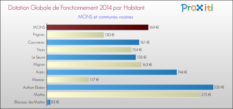 Montant des dotations globales de fonctionnement DGF par Habitant pour MONS et les communes proches en 2014. Comparaison des des dotations globales de fonctionnement DGF par habitant pour MONS et les communes voisines en 2014.