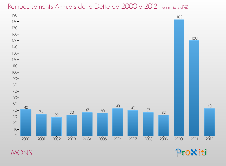 Evolution de l'annuité de la dette pour la commune de MONS de 2000 à 2012 Annuités de la dette pour MONS de 2000 à 2012