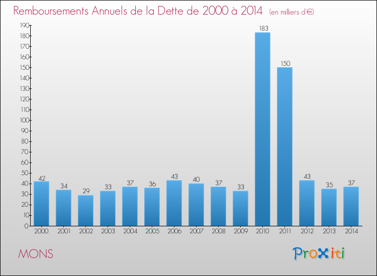 Evolution de l'annuité de la dette pour la commune de MONS de 2000 à 2014 Annuités de la dette pour MONS de 2000 à 2014