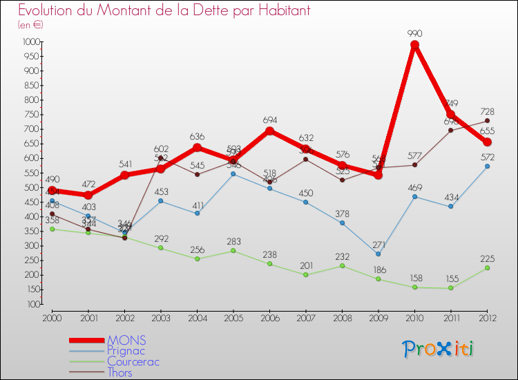 Evolution de la dette par habitant pour la commune de MONS et les communes proches de 2000 à 2012 Comparaison de la dette par habitant pour MONS et les communes voisines de 2000 à 2012