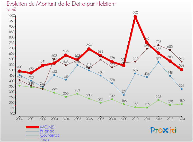 Evolution de la dette par habitant pour la commune de MONS et les communes proches de 2000 à 2014 Comparaison de la dette par habitant pour MONS et les communes voisines de 2000 à 2014