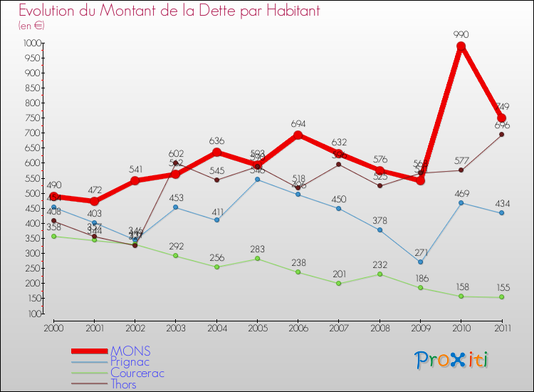 Evolution de la dette par habitant pour la commune de MONS et les communes proches Comparaison de la dette par habitant pour MONS et les communes voisines