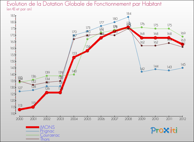 Evolution et montant de la dotation globale de fonctionnement par Habitant pour MONS et les communes proches Comparaison des dotations globales de fonctionnement par habitant pour MONS et les communes voisines