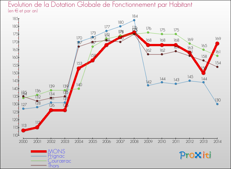 Evolution et montant de la dotation globale de fonctionnement par Habitant pour MONS et les communes proches de 2000 à 2014. Comparaison des dotations globales de fonctionnement par habitant pour MONS et les communes voisines de 2000 à 2014.