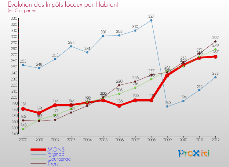 Evolution et montant des impôts locaux par Habitant pour MONS et les communes proches Comparaison des impôts locaux par habitant pour MONS et les communes voisines
