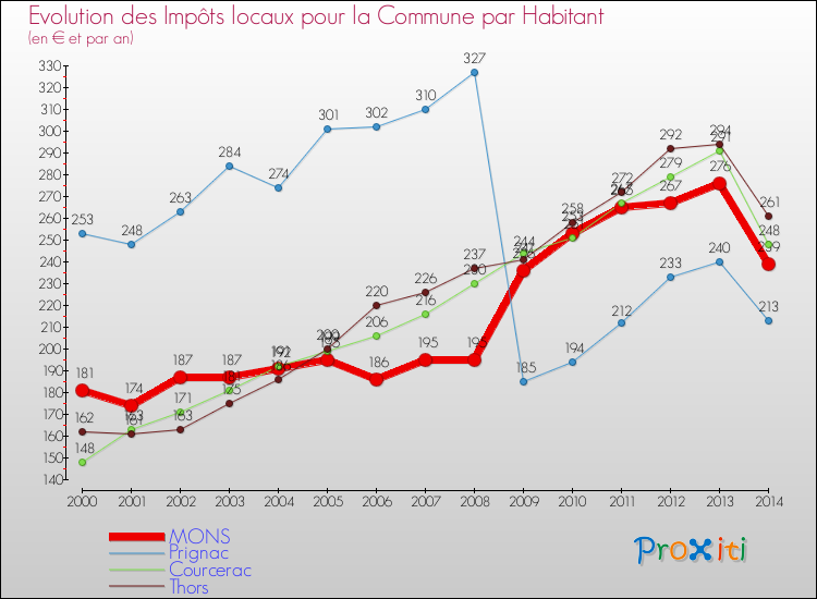 Evolution et montant des impôts locaux par Habitant pour MONS et les communes proches de 2000 à 2014 Comparaison des impôts locaux par habitant pour MONS et les communes voisines de 2000 à 2014