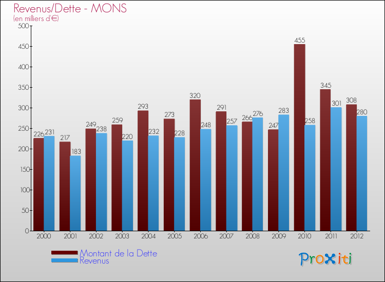 Evolution comparée de la dette et des revenus pour la commune de MONS de 2000 à 2012 Comparaison de la dette et des revenus pour MONS de 2000 à 2012