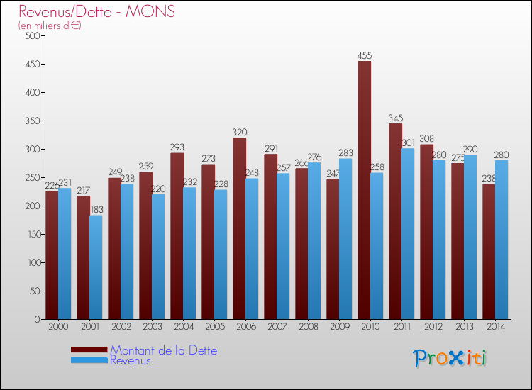 Evolution comparée de la dette et des revenus pour la commune de MONS de 2000 à 2014 Comparaison de la dette et des revenus pour MONS de 2000 à 2014