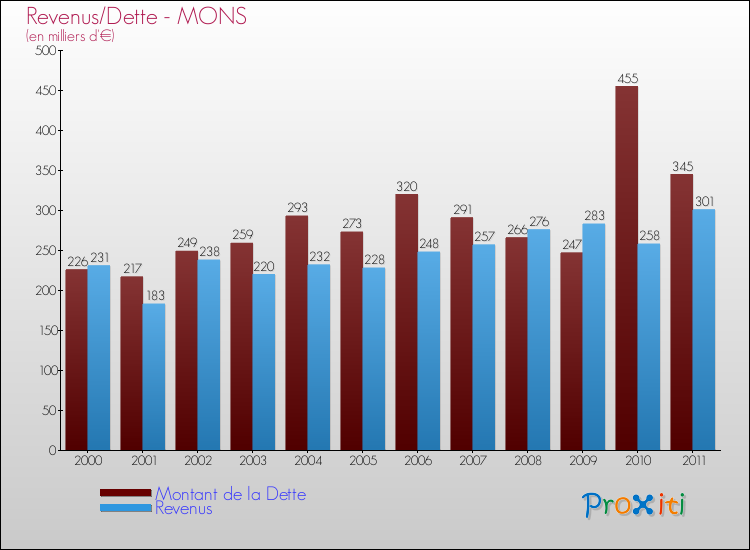 Evolution comparée de la dette et des revenus pour la commune de MONS de 2000 à 2011 Comparaison de la dette et des revenus pour MONS de 2000 à 2011