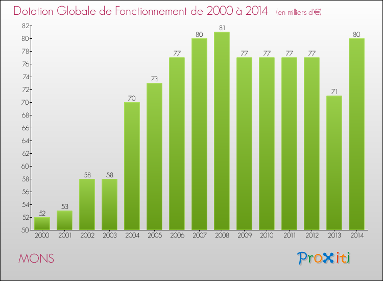 Evolution du montant de la Dotation Globale de Fonctionnement pour la commune de MONS de 2000 à 2014 Evolution du montant de la Dotation Globale de Fonctionnement pour MONS de 2000 à 2014