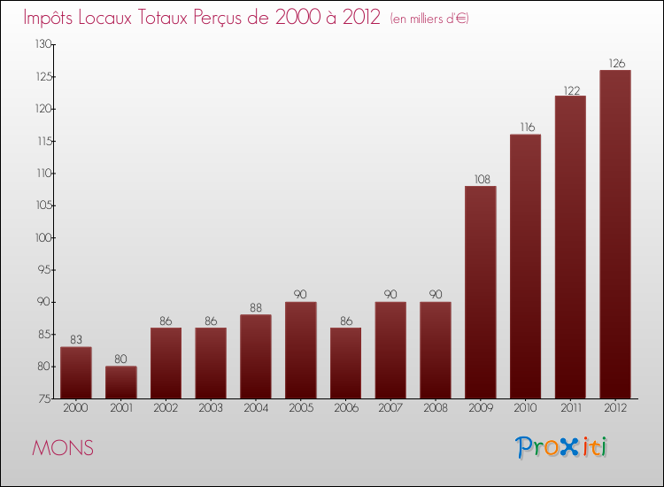 Evolution des Impôts Locaux pour la commune de MONS de 2000 à 2012 Evolution des Impôts Locaux pour MONS de 2000 à 2012