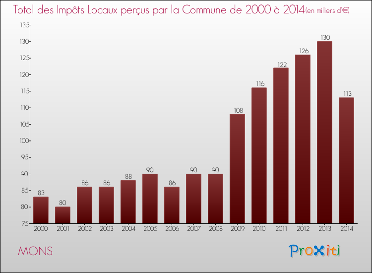 Evolution des Impôts Locaux pour la commune de MONS de 2000 à 2014 Evolution des Impôts Locaux pour MONS de 2000 à 2014