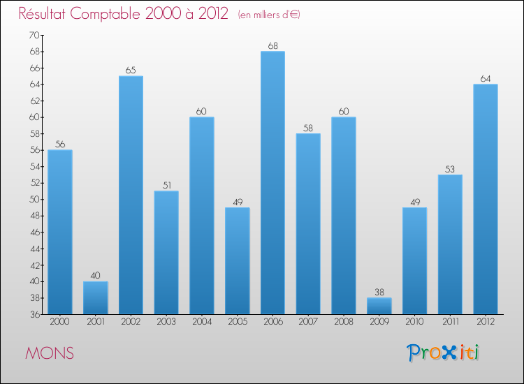 Evolution du résultat comptable pour la commune de MONS de 2000 à 2012 Evolution du résultat comptable pour MONS de 2000 à 2012