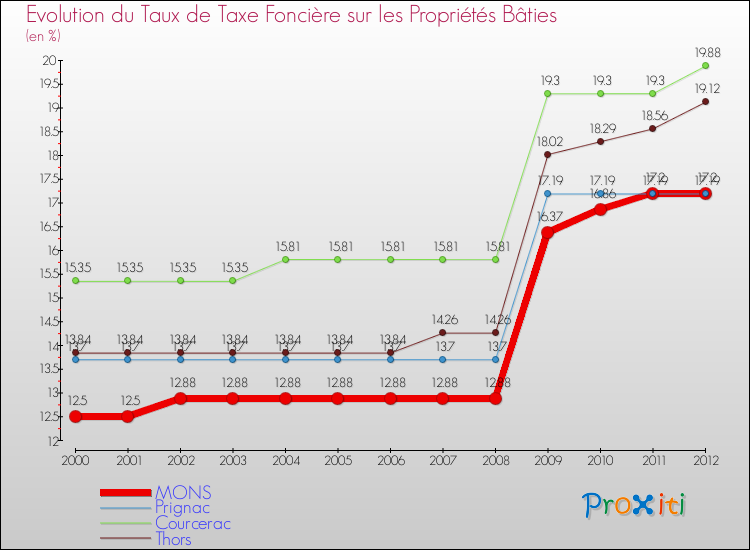 Evolution du taux de la taxe foncière sur le bati pour MONS et les communes proches de 2000 à 2012 Comparaison des taux de taxe foncière sur le bati pour MONS et les communes voisines de 2000 à 2012