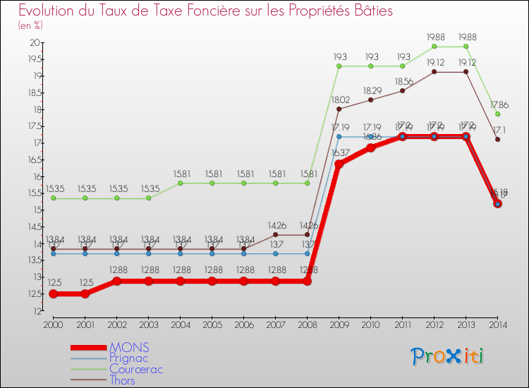 Evolution du taux de la taxe foncière sur le bati pour MONS et les communes proches de 2000 à 2014 Comparaison des taux de taxe foncière sur le bati pour MONS et les communes voisines de 2000 à 2014