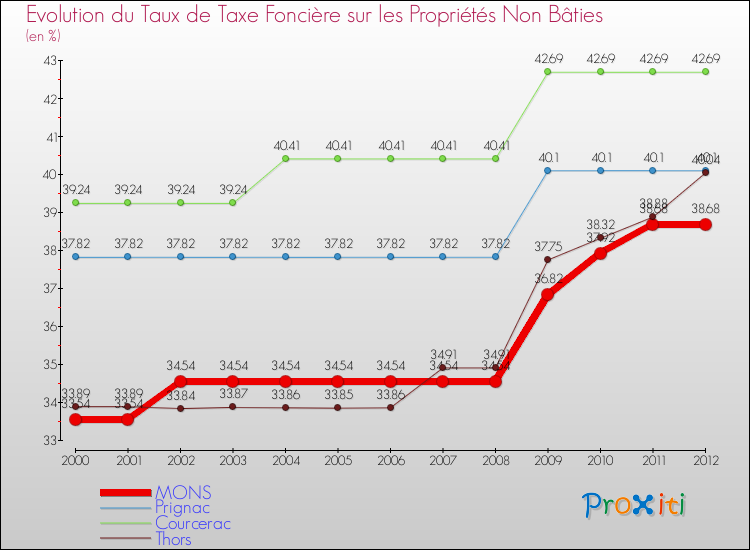 Evolution du taux de la taxe foncière sur les immeubles et terrains non batis pour MONS et les communes proches de 2000 à 2012 Comparaison des taux de la taxe foncière sur les immeubles et terrains non batis pour MONS et les communes voisines de 2000 à 2012