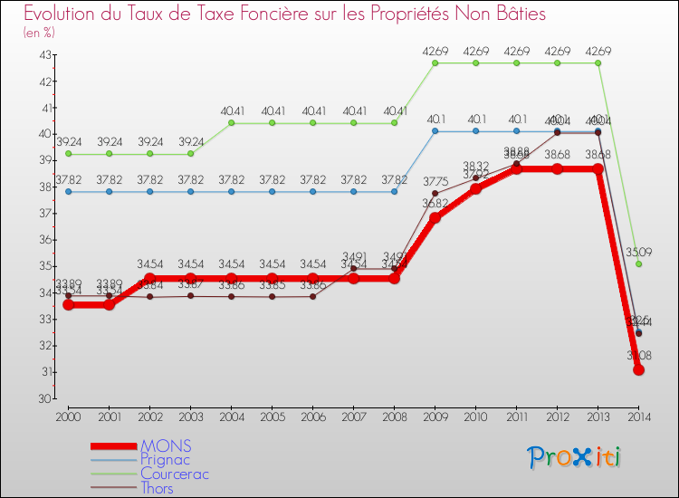 Evolution du taux de la taxe foncière sur les immeubles et terrains non batis pour MONS et les communes proches de 2000 à 2014 Comparaison des taux de la taxe foncière sur les immeubles et terrains non batis pour MONS et les communes voisines de 2000 à 2014