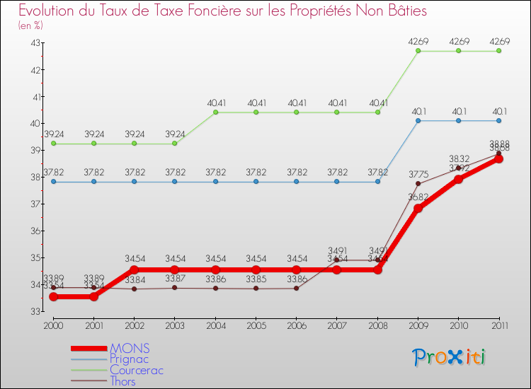 Evolution du taux de la taxe foncière sur les immeubles et terrains non batis pour MONS et les communes proches Comparaison des taux de la taxe foncière sur les immeubles et terrains non batis pour MONS et les communes voisines