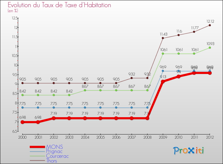 Evolution du taux de la taxe d'habitation pour MONS et les communes proches Comparaison des taux de la taxe d'habitation pour MONS et les communes voisines