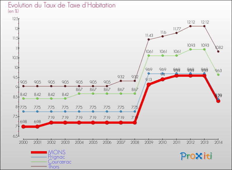 Evolution du taux de la taxe d'habitation pour MONS et les communes proches de 2000 à 2014 Comparaison des taux de la taxe d'habitation pour MONS et les communes voisines de 2000 à 2014