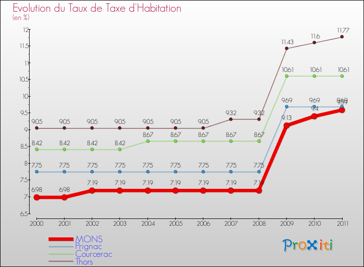Evolution du taux de la taxe d'habitation pour MONS et les communes proches Comparaison des taux de la taxe d'habitation pour MONS et les communes voisines