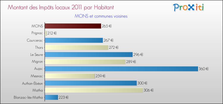 Montant des impôts locaux par Habitant pour MONS et les communes proches Comparaison des impôts locaux par habitant pour MONS et les communes voisines