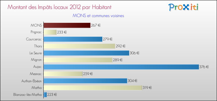 Montant des impôts locaux par Habitant pour MONS et les communes proches Comparaison des impôts locaux par habitant pour MONS et les communes voisines
