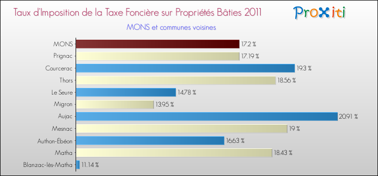 Taux d'imposition de la taxe foncière sur le bati 2011 pour MONS et les communes proches Comparaison des taux d'imposition de la taxe foncière sur le bati 2011 pour MONS et les communes voisines