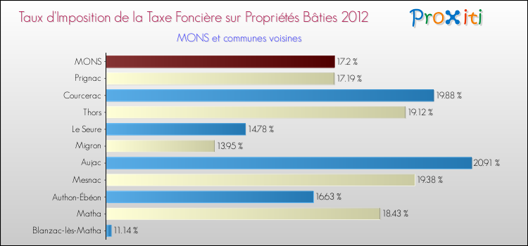 Taux d'imposition de la taxe foncière sur le bati 2012 pour MONS et les communes proches Comparaison des taux d'imposition de la taxe foncière sur le bati 2012 pour MONS et les communes voisines