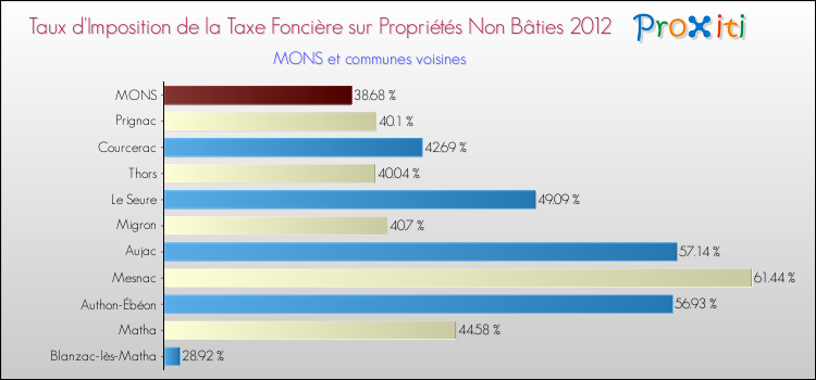 Taux d'imposition de la taxe foncière sur les immeubles et terrains non batis 2012 pour MONS et les communes proches Comparaison des taux d'imposition de la taxe foncière sur les immeubles et terrains non batis 2012 pour MONS et les communes voisines
