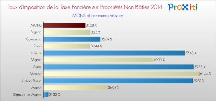 Taux d'imposition de la taxe foncière sur les immeubles et terrains non batis 2014 pour MONS et les communes proches Comparaison des taux d'imposition de la taxe foncière sur les immeubles et terrains non batis 2014 pour MONS et les communes voisines