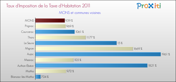 Taux d'imposition de la taxe d'habitation 2011 pour MONS et les communes proches Comparaison des taux d'imposition de la taxe d'habitation 2011 pour MONS et les communes voisines