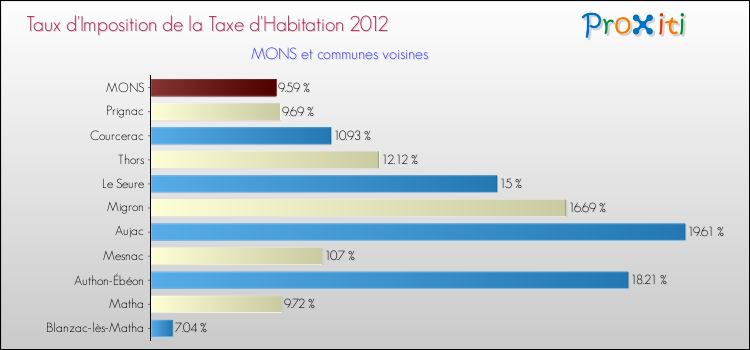 Taux d'imposition de la taxe d'habitation 2012 pour MONS et les communes proches Comparaison des taux d'imposition de la taxe d'habitation 2012 pour MONS et les communes voisines