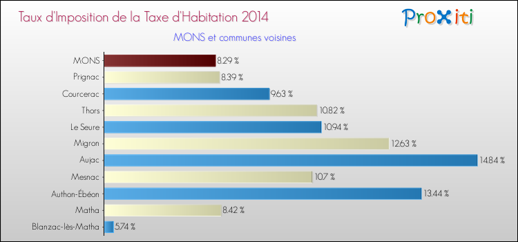 Taux d'imposition de la taxe d'habitation 2014 pour MONS et les communes proches Comparaison des taux d'imposition de la taxe d'habitation 2014 pour MONS et les communes voisines