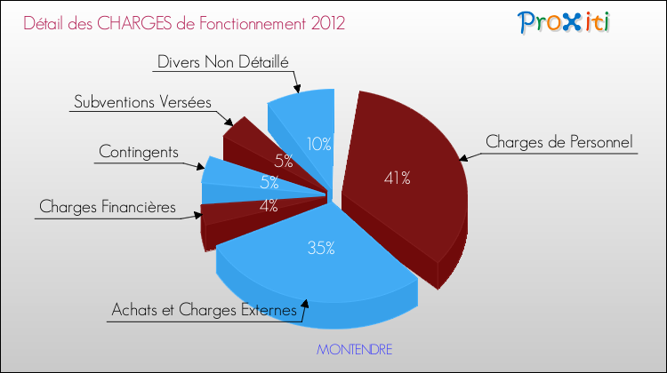 Décomposition des Charges de Fonctionnement 2012 de la commune de MONTENDRE Charges de Fonctionnement 2012 pour la commune de MONTENDRE