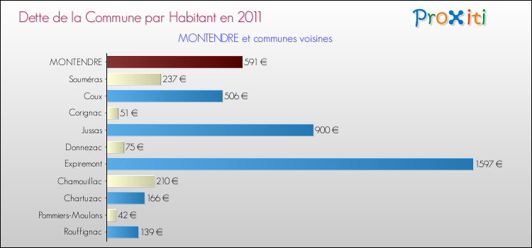 Dette par habitant de la commune en 2011 pour MONTENDRE et les communes proches Comparaison de la dette par habitant de la commune en 2011 pour MONTENDRE et les communes voisines
