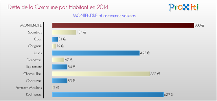Dette par habitant de la commune en 2014 pour MONTENDRE et les communes proches Comparaison de la dette par habitant de la commune en 2014 pour MONTENDRE et les communes voisines