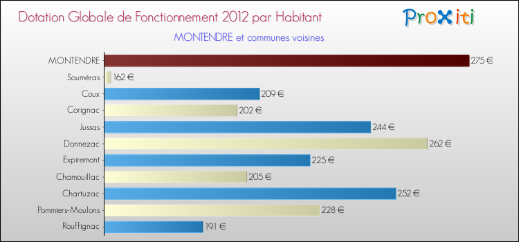 Montant des dotations globales de fonctionnement DGF par Habitant pour MONTENDRE et les communes proches Comparaison des des dotations globales de fonctionnement DGF par habitant pour MONTENDRE et les communes voisines