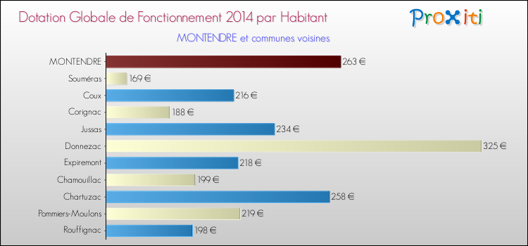 Montant des dotations globales de fonctionnement DGF par Habitant pour MONTENDRE et les communes proches en 2014. Comparaison des des dotations globales de fonctionnement DGF par habitant pour MONTENDRE et les communes voisines en 2014.