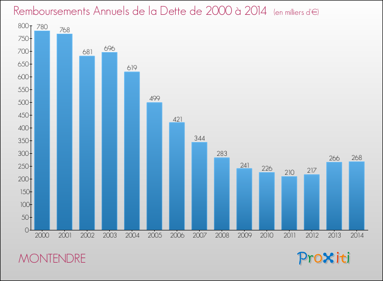 Evolution de l'annuité de la dette pour la commune de MONTENDRE de 2000 à 2014 Annuités de la dette pour MONTENDRE de 2000 à 2014