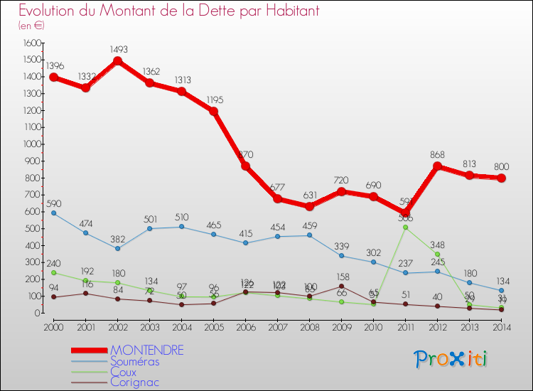 Evolution de la dette par habitant pour la commune de MONTENDRE et les communes proches de 2000 à 2014 Comparaison de la dette par habitant pour MONTENDRE et les communes voisines de 2000 à 2014